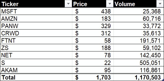 Expected daily trading volumes per leg (i.e. double the numbers here as we buy to cover and short each day)